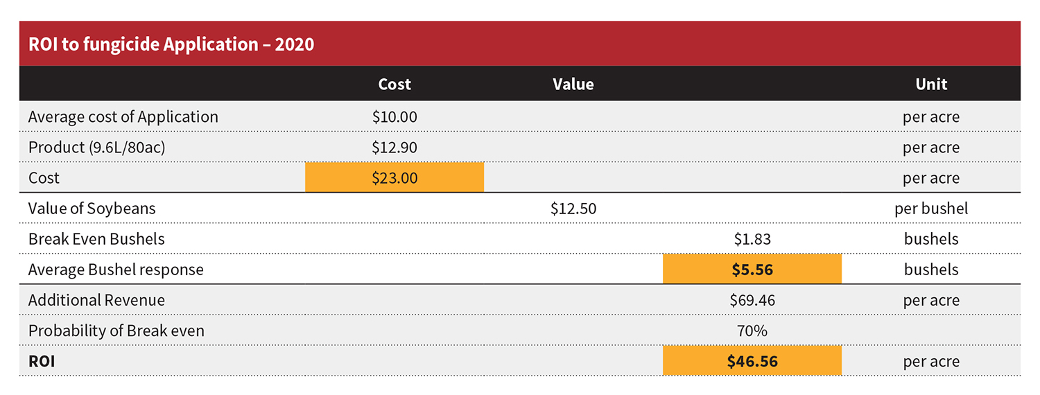 Soybean Population x Fungicide: ROI Table