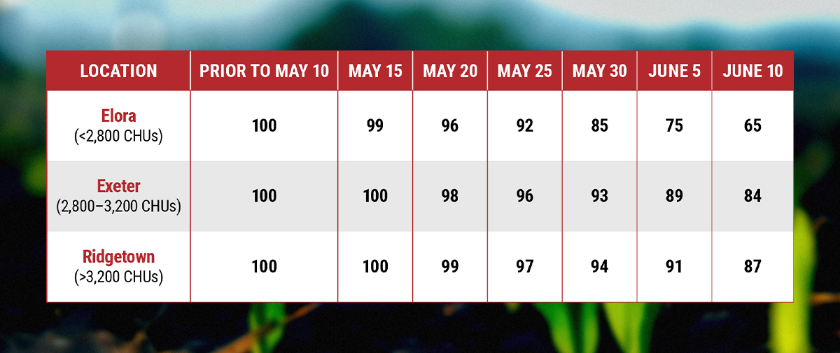 pride-corn-planting-yield-table2
